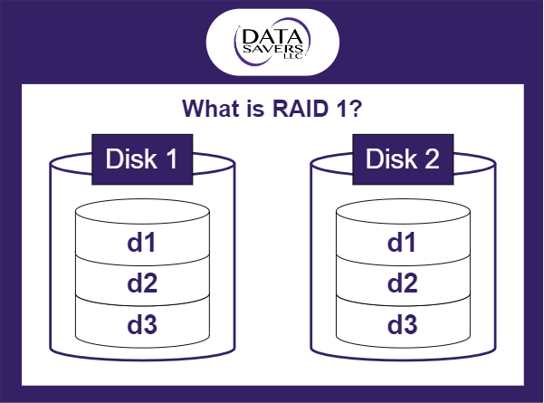 data-savers-data-recovery-raid-1-graphic